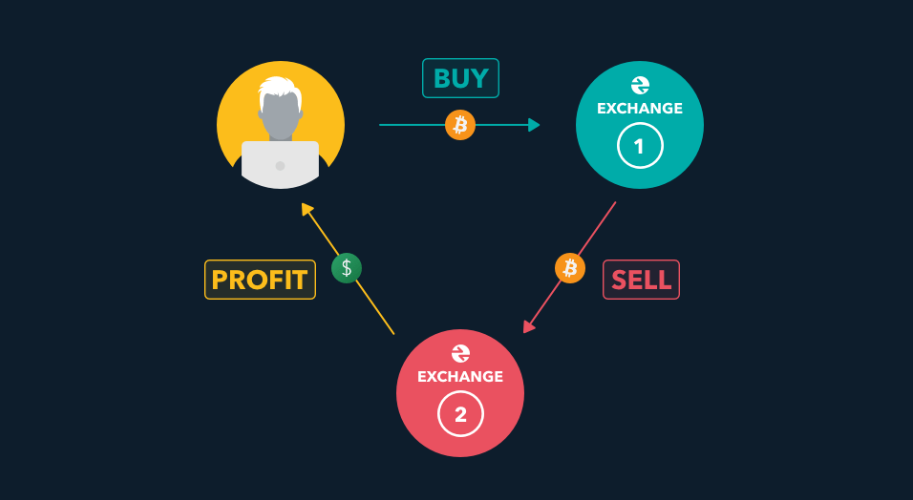 Crypto Arbitrage